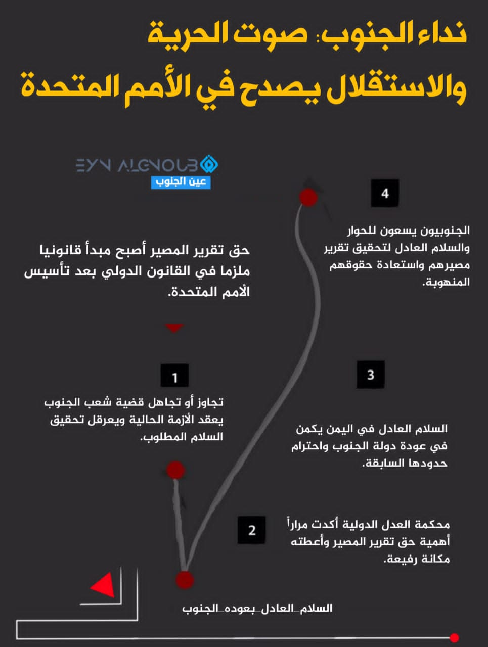 الجنوب العربي يسعى لتعزيز مكانته في العالم: حق تقرير المصير كمبدأ أساسي لاستعادة الدولة