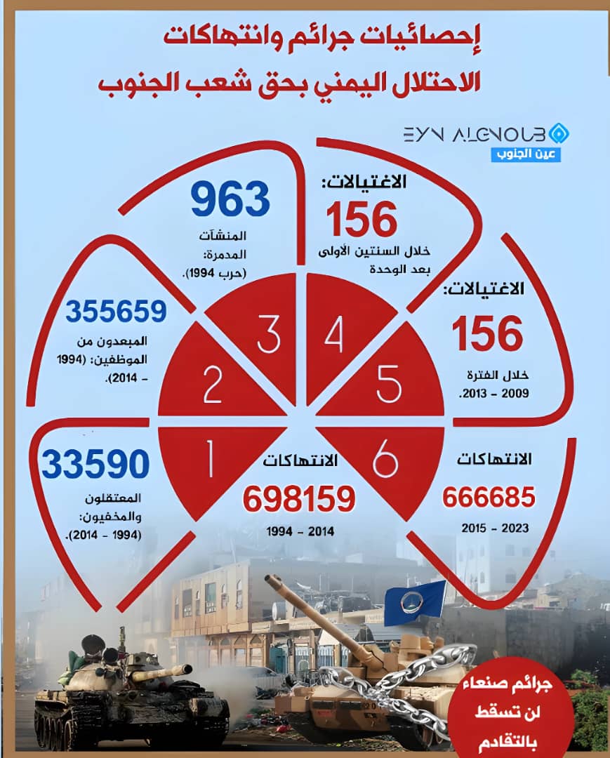 انتهاكات وجرائم الاحتلال اليمني بحق الجنوب: عدالة غائبة وحقوق منسية