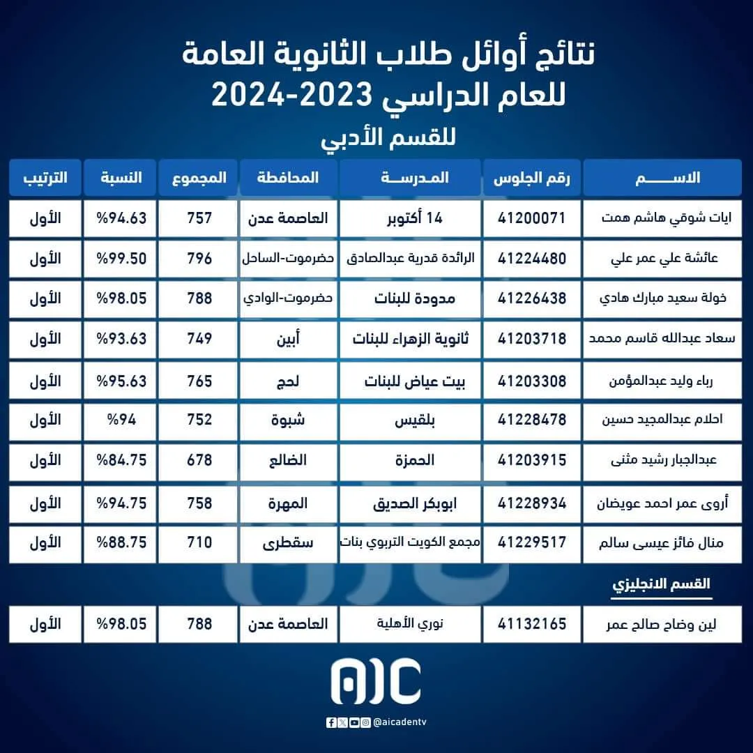 بالاسماء .. تعرف على أوائل طلاب الثانوية العامة لعام 2024