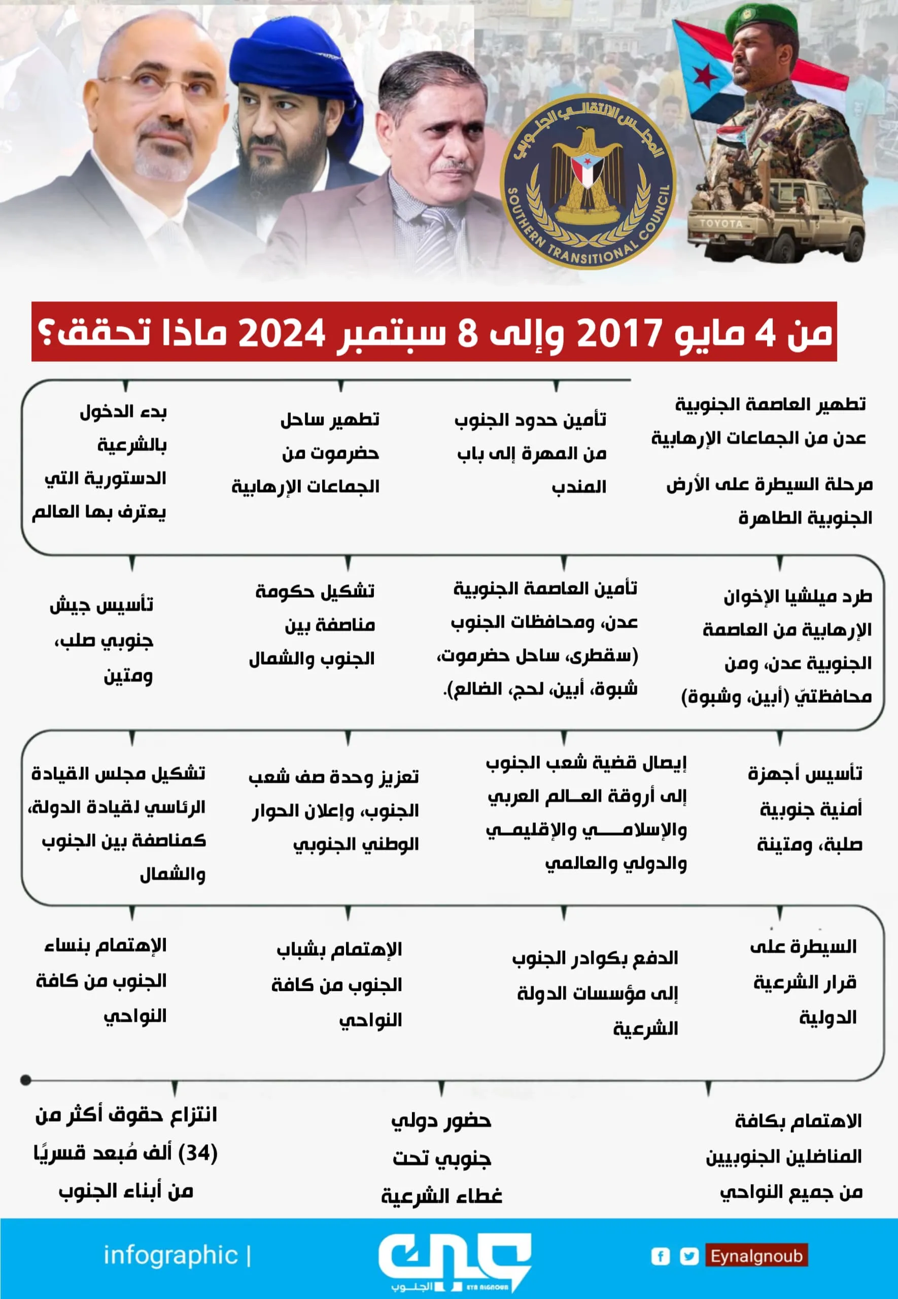 الانتقالي الجنوبي ماذا حقق من 4 مايو 2017 وإلى 8 سبتمبر 2024..