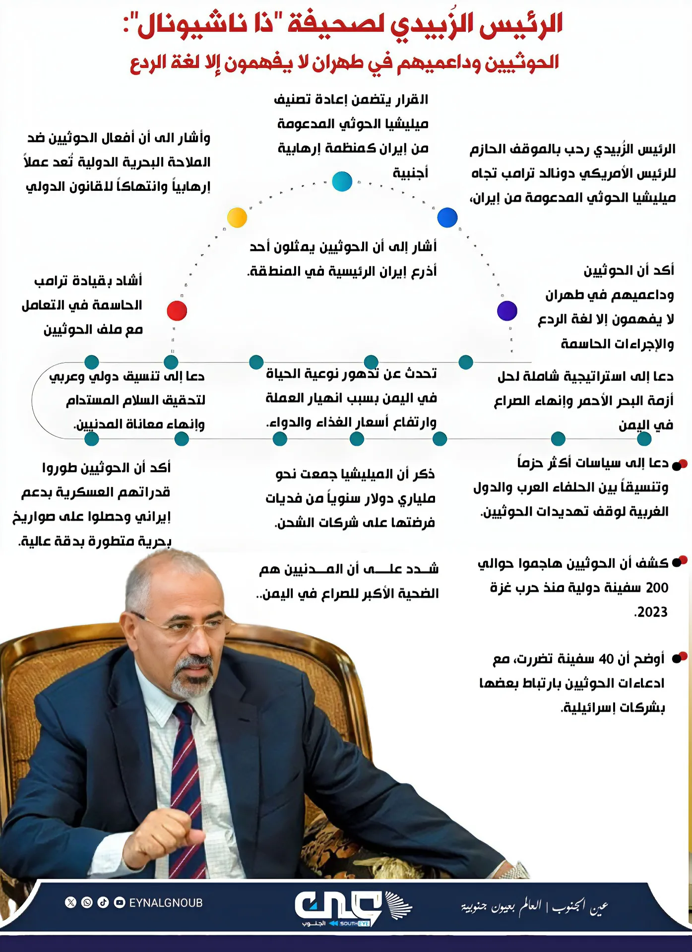 الرئيس الزُبيدي لصحيفة \"ذا ناشيونال\":الحوثيين وداعميهم في طهران لا يفهمون إلا لغة الردع