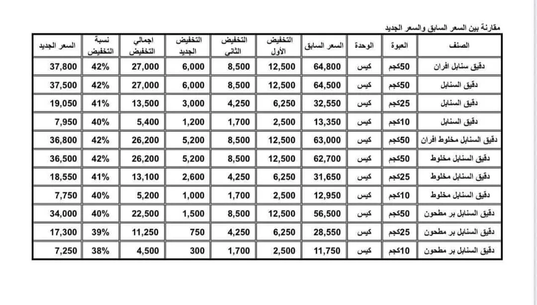 تراجع أسعار الدقيق بأكثر من 40% في الأسواق اليمنية