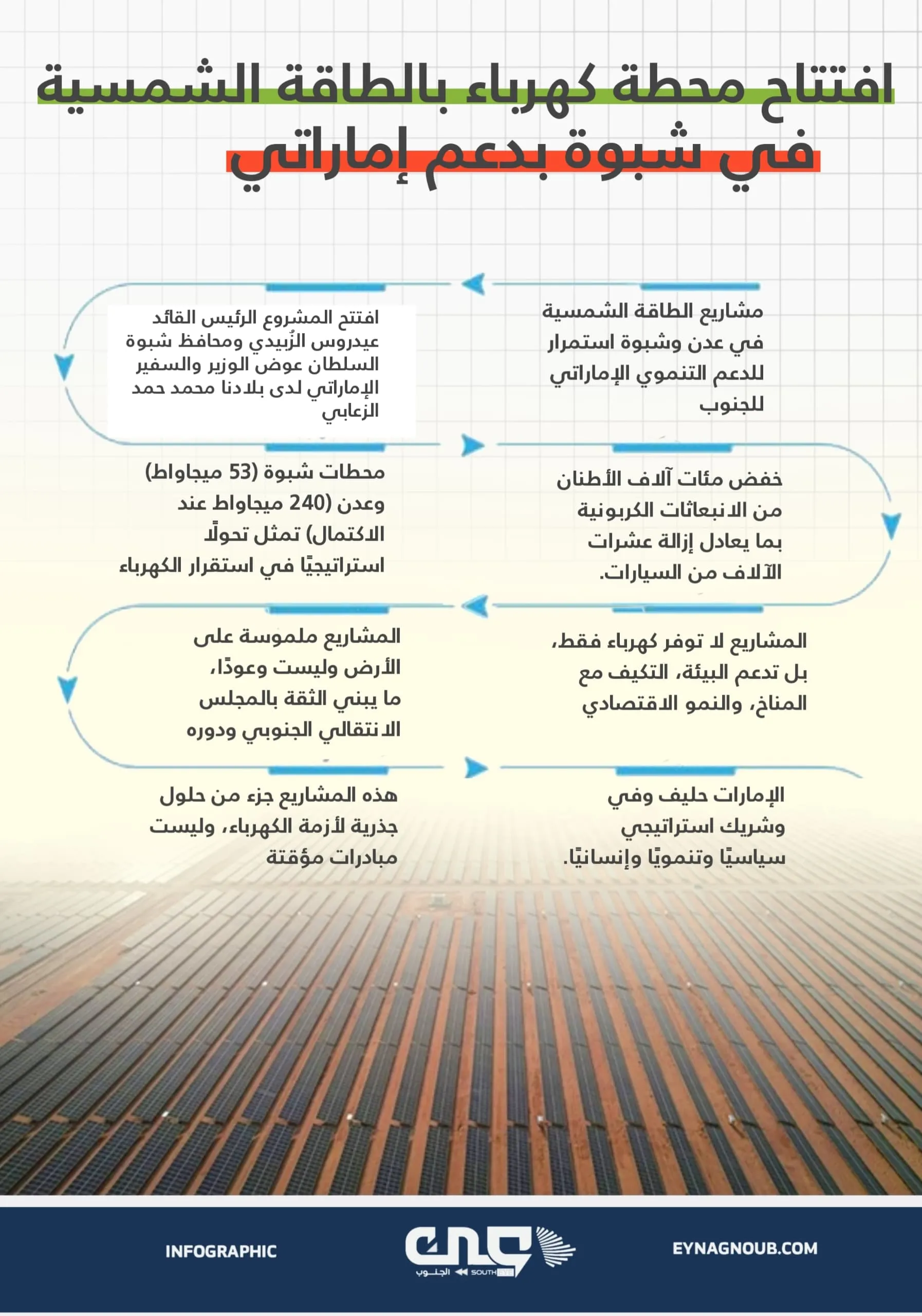 افتتاح محطة كهرباء بالطاقة الشمسية في شبوة بدعم إماراتي
